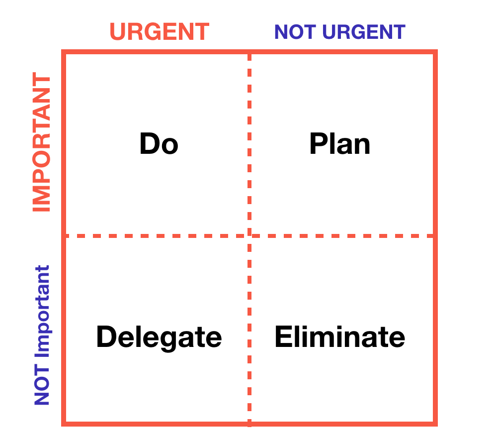 Urgent versus Important Tasks