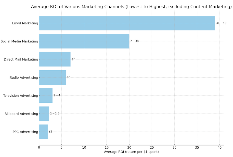 Marketing ROI Comparison Chart